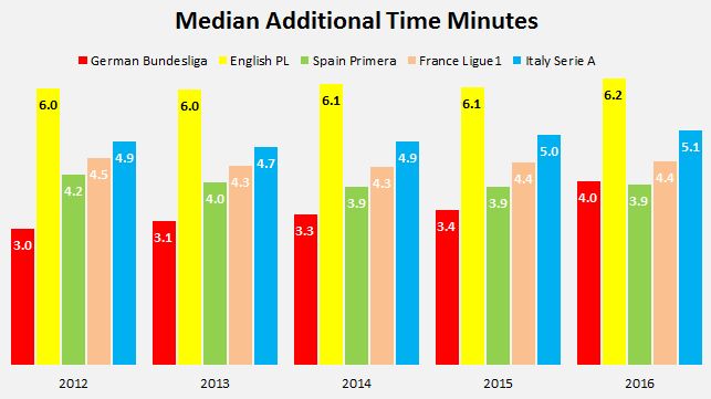 AddedMinutes