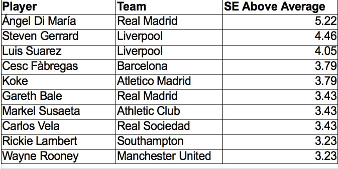 Assists