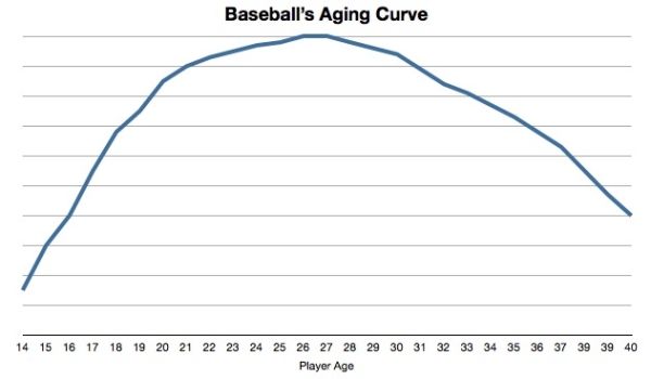 BPAgingCurve