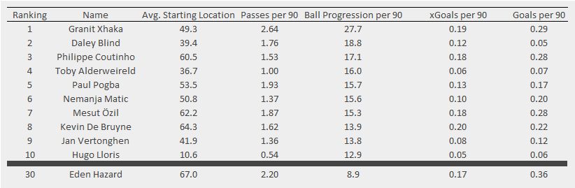 Top players ranked by ball progression per 90 minutes (in yards) during fast-attacks from deep for the 2016/17 Premier League season. xGoals and Goals per 90 are for possessions that a player is involved in (known as xGChain in some parts). Players with more than 1800 minutes only. Data via Opta.