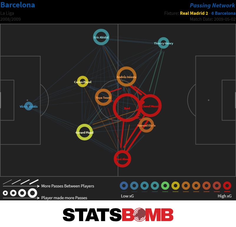 Barcelona vs Real Madrid - 2009-05-02 - Pass Map