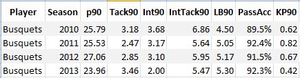 Busquets_stats