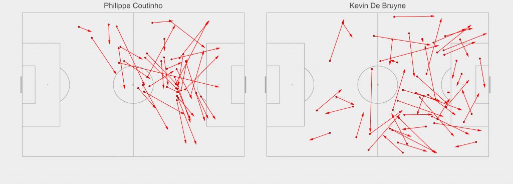 Passes played by Philippe Coutinho and Kevin Dr Bruyne during fast-attacks from deep during the 2016/17 season. Data via Opta.