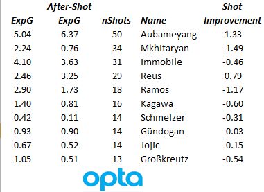DOGSO and Expected Goals