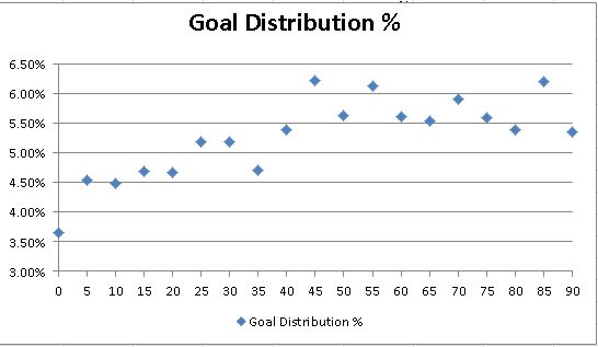 GoalDistribution