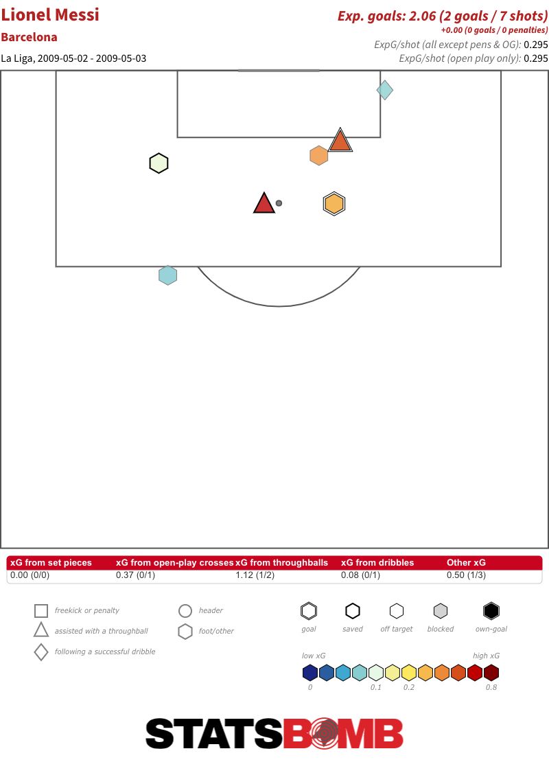 Lionel Messi Tiros vs Real Madrid