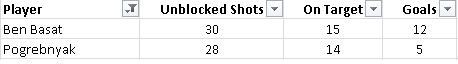 Pog Comparison