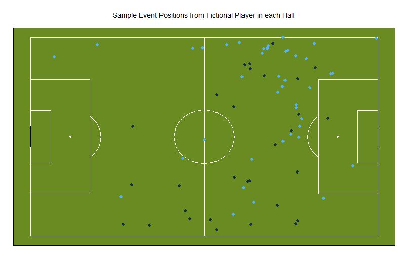 Sample Positions by Period