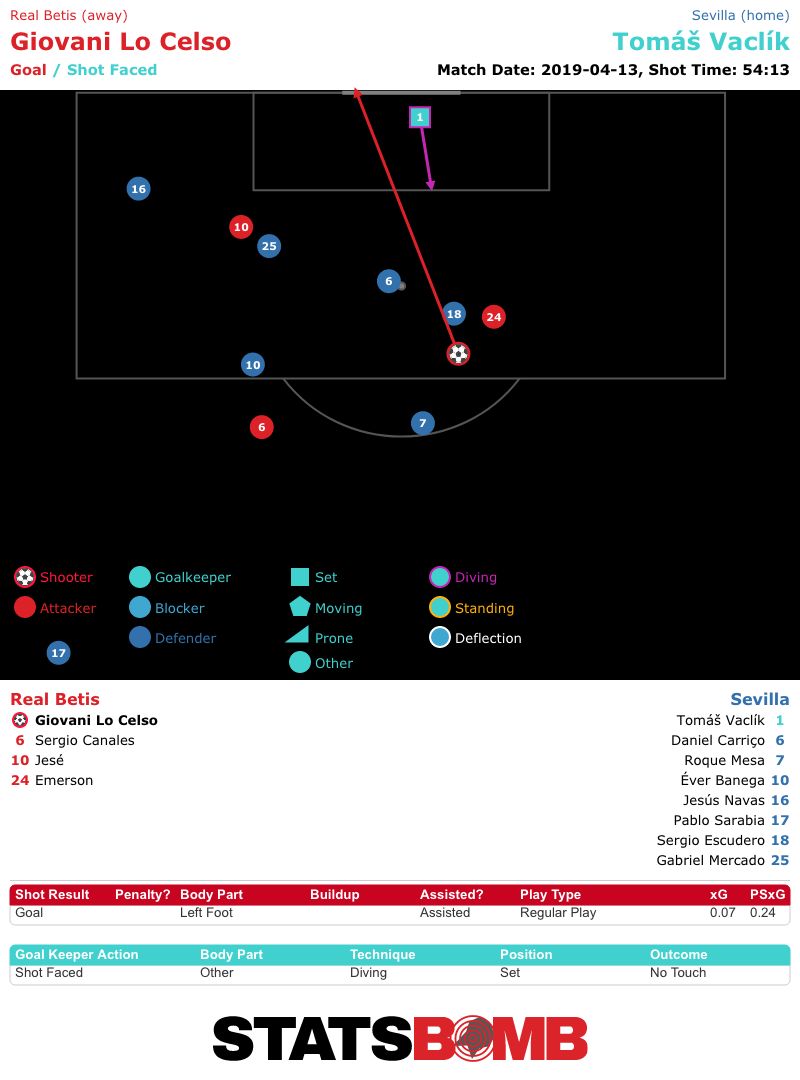 Lo Celso Tiro Betis-Sevilla