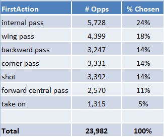 totals