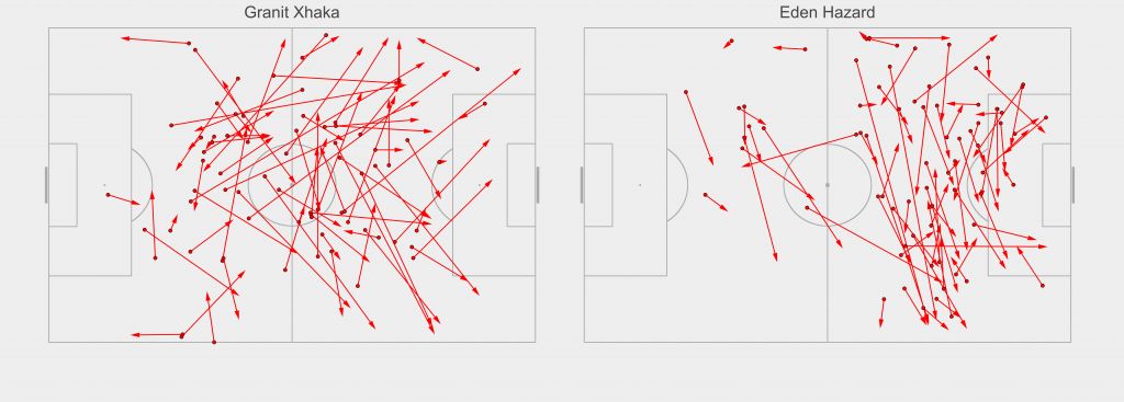 Passes played by Granit Xhaka and Eden Hazard during fast-attacks from deep during the 2016/17 season. Solid circles denote pass origin, while the arrows indicate the direction and end point of each pass. Data via Opta.