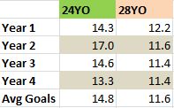 forward_goals_17gpeak