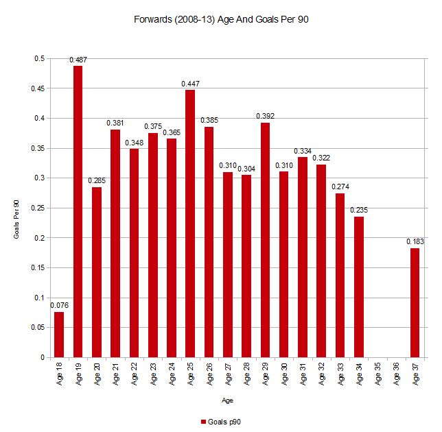 forwards age and goals per 90