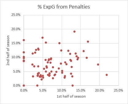penalties