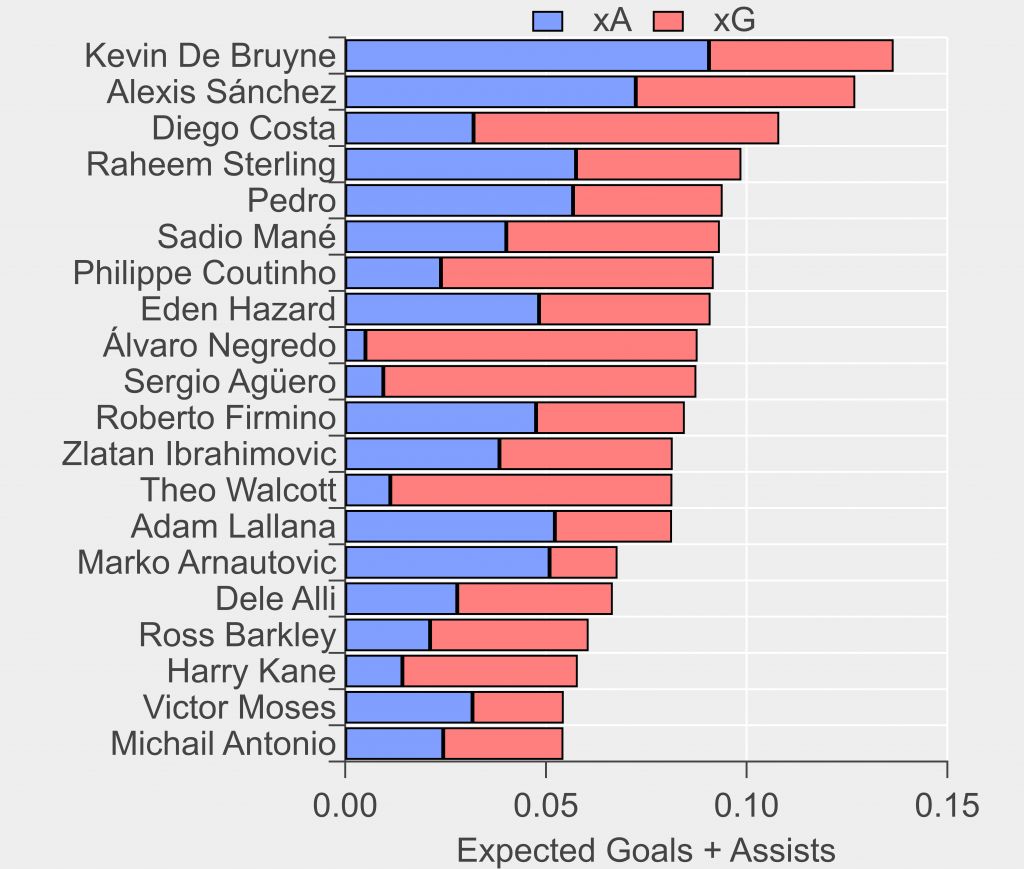 Top-20 players rated by expected goals (xG) plus expenses assists (xA) for fast-attacks from deep. Players with more than 1800 minutes only. Data via Opta.