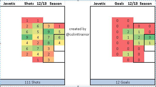 jovetic_shot_chart