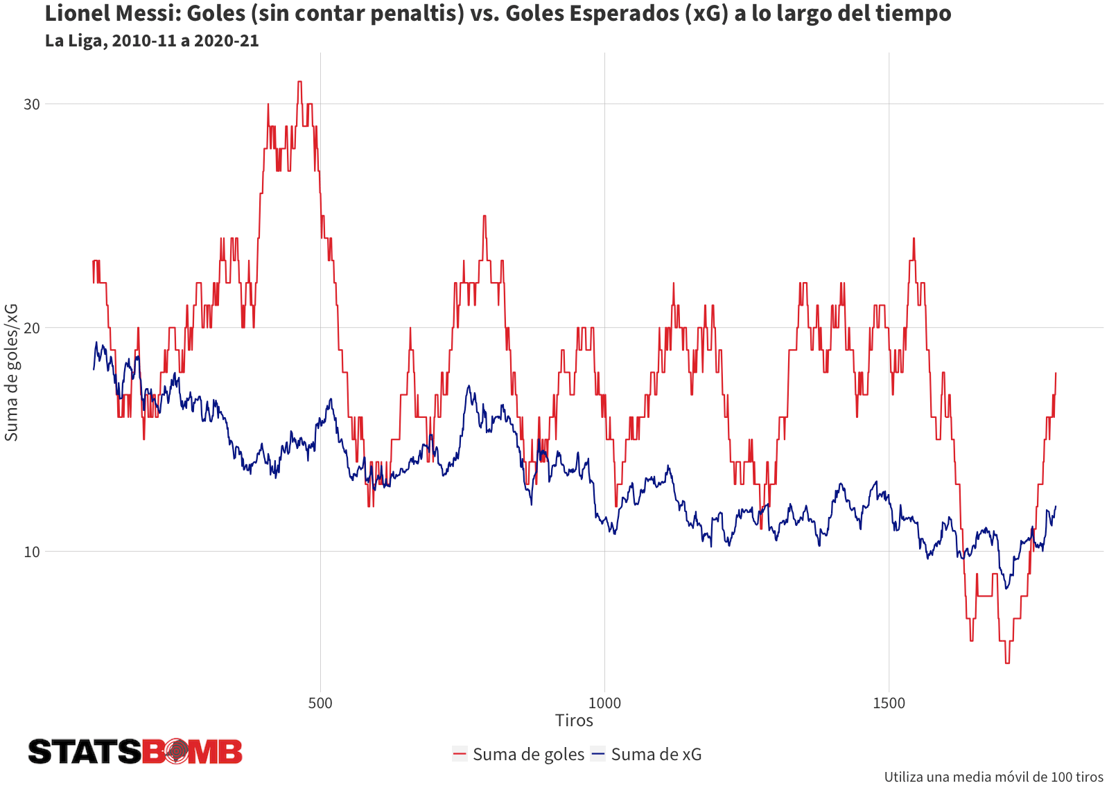 Messi Goles vs xG 201011 a 202021