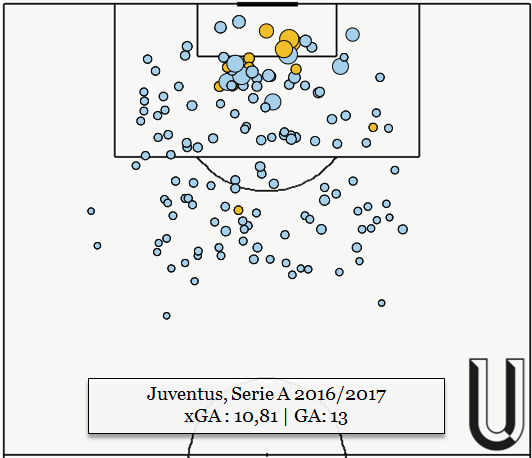 It seems self-evident but Juventus have an exceptional defence because they concede the least shots (8.11 per game) and the least shots on target (2.39 per game) overall, all with a low average xG (0.074 xG per shots allowed)