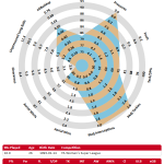 Abbie McManus radar chart, particularly strong on possession adjusted tackles and interceptions.