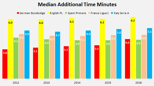 AddedMinutes
