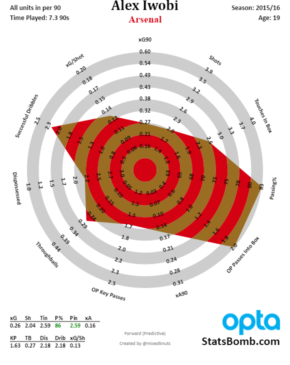 Alex Iwobi 2015-16_pen