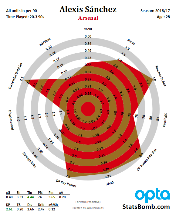 alexis-sanchez-premier-league-2016_17