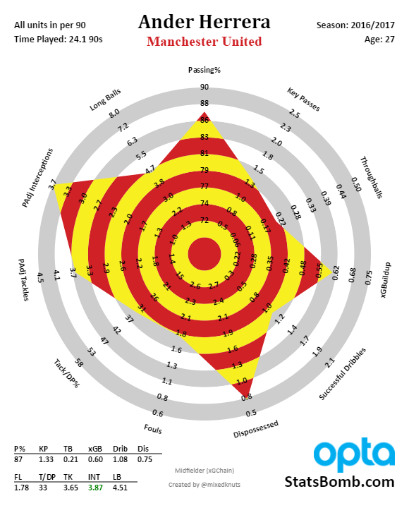 Ander Herrera - English Premier League - 2016-2017