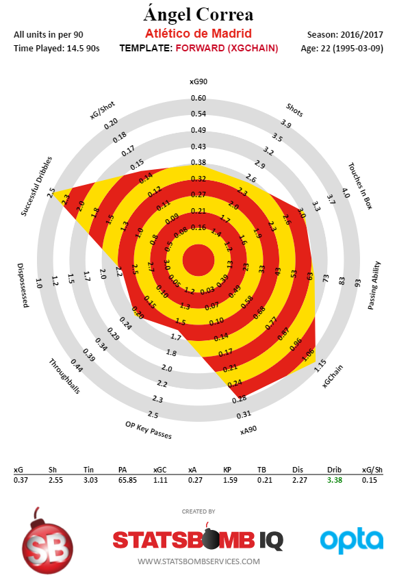 Ángel Correa - Spanish La Liga - 2016-2017