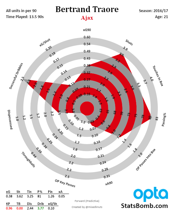 Bertrand Traore - Eredivisie - 2016-17_feb23