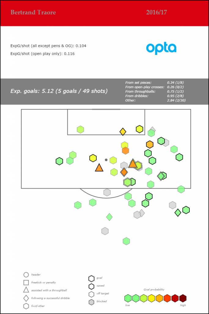 Bertrand Traore - Eredivisie - 2016-17_shotmap_feb23