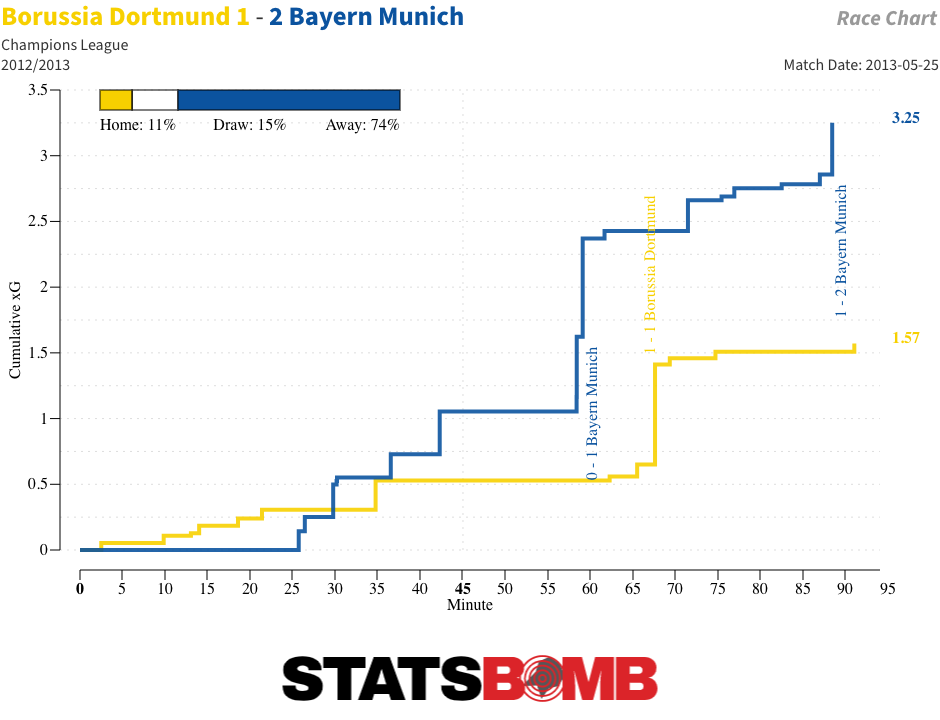 La Historia De La Copa De Europa A Trav s De Los Datos 2013 Bayern La Historia De La Copa De Europa A Trav s De Los Datos 2013 Bayern