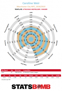 Caroline Weir radar chart, strong all-round with creativity metrics as her strongest area.