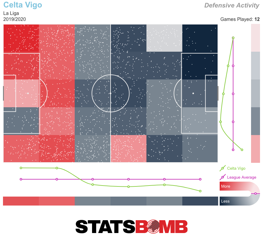Celta Vigo Defensive Activity Heatmap La Liga 2019_2020