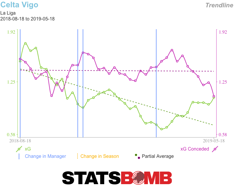 Celta Vigo La Liga Trendlines
