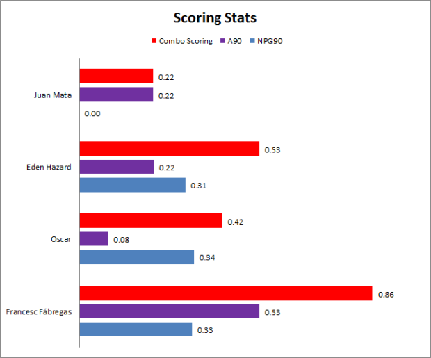 Cesc_Scoring_Stats_Chelsea_AMs