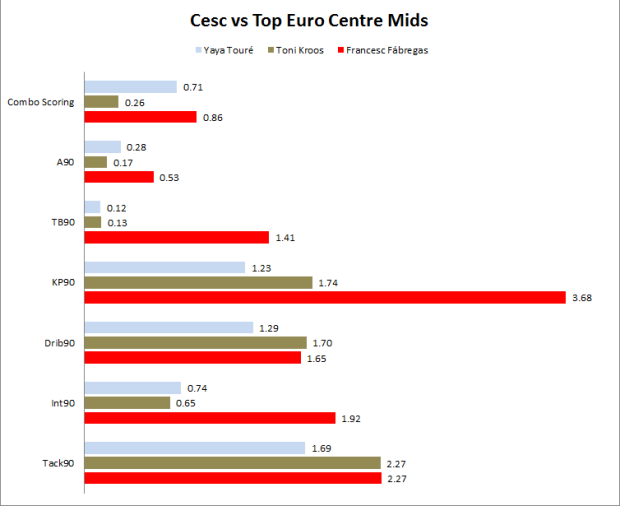 Cesc_Top_CMs_BarCharts