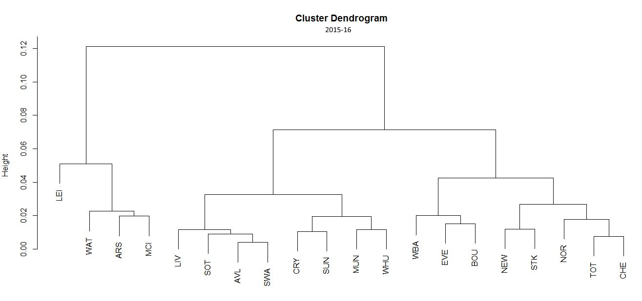 cluster-dendogram-15-16