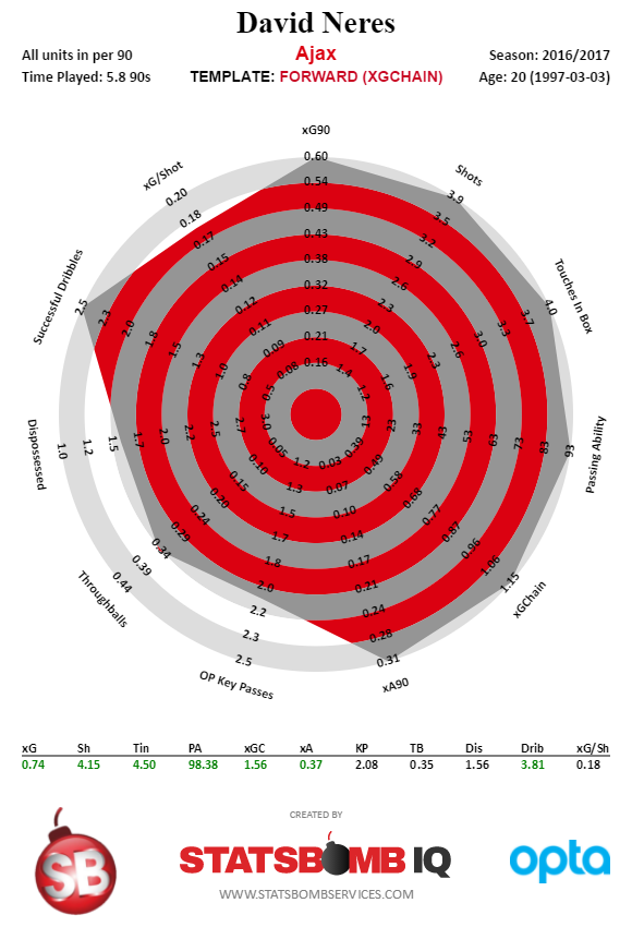 David Neres - Dutch Eredivisie - 2016-2017