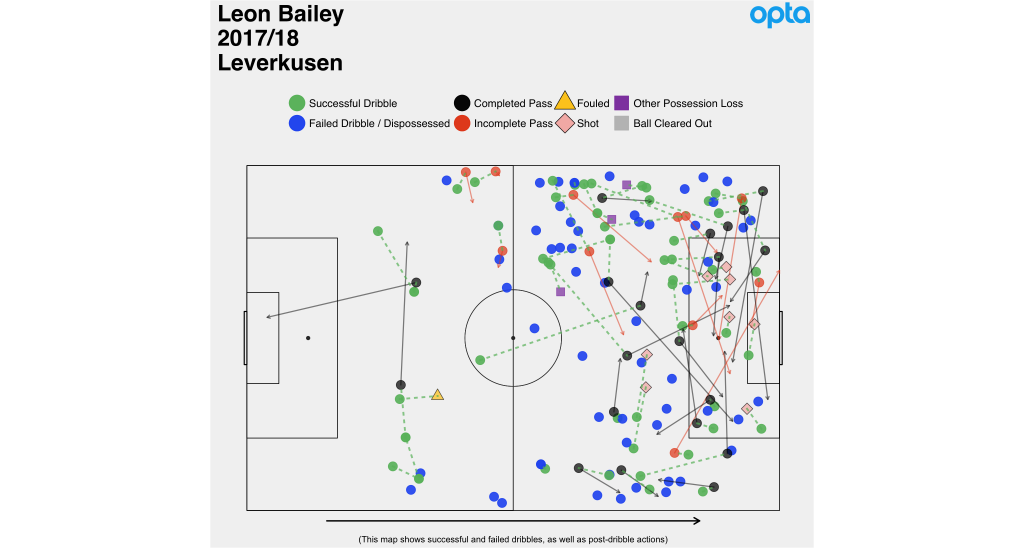 Dribble viz Bailey