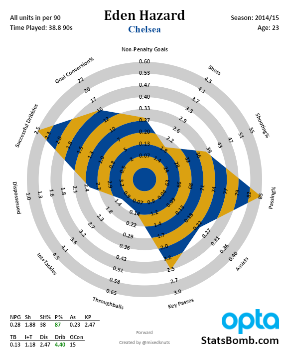 eden-hazard-2014-15