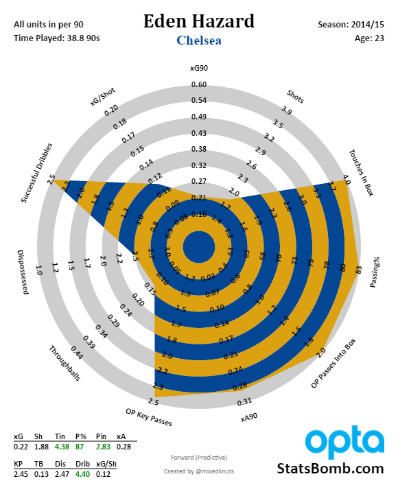eden-hazard-2014-15_predictive