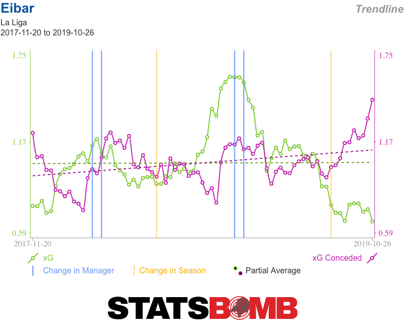 Eibar La Liga Trendlines
