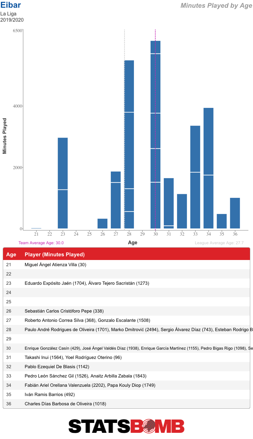 Eibar_2019_2020_Minutes On Pitch by Age (1)