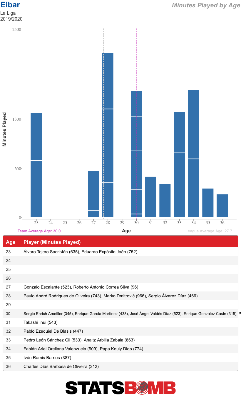 Eibar_2019_2020_Minutes On Pitch by Age
