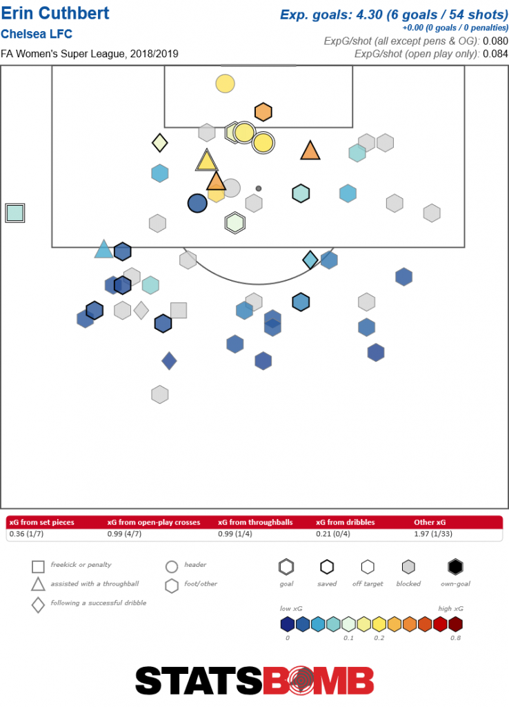 Erin Curthbert shot map, with a number of shots from distance.