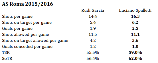 Garcia v Spalletti