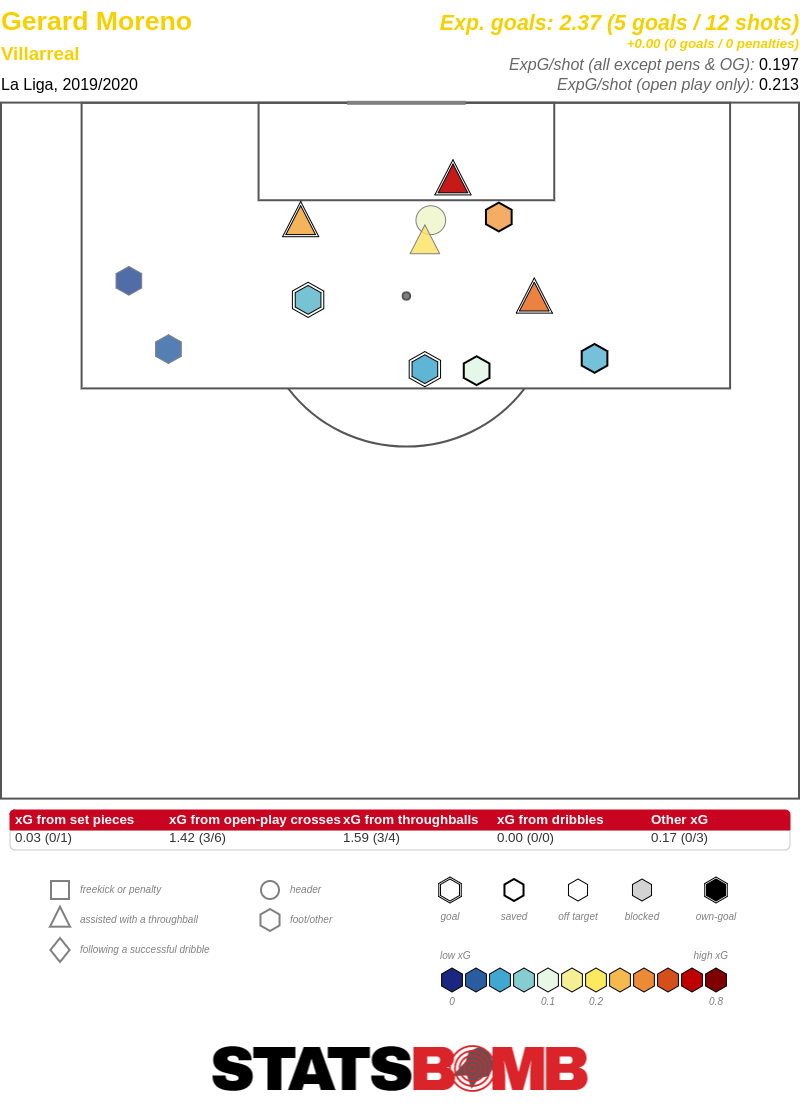 Gerard Moreno Shots 2019-20