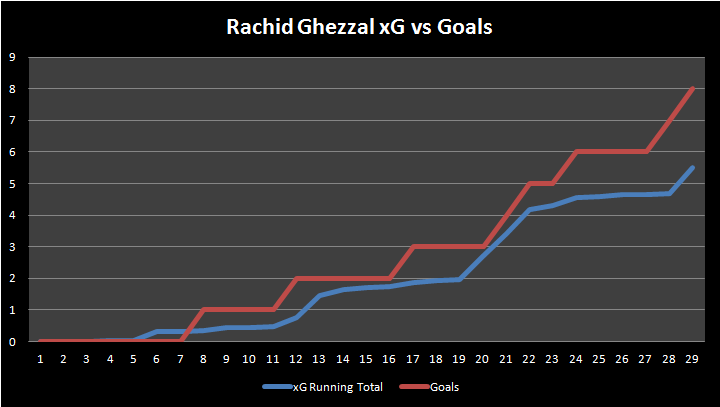Ghezzal