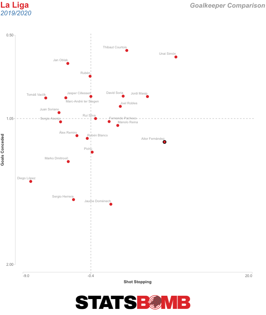 Goalkeeper League Comparison (1)