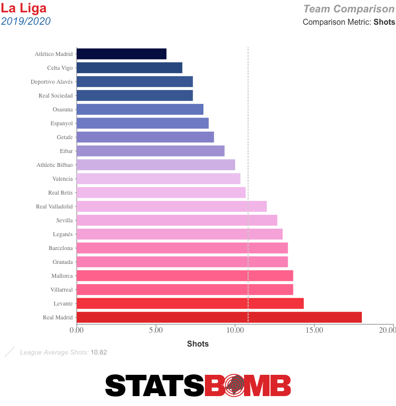 ShotsPerMatchLaLiga1920R3